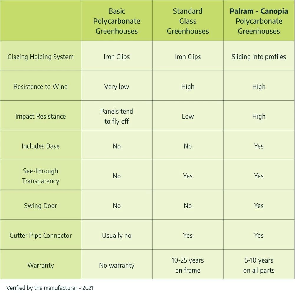 CANOPIA by PALRAM Harmony 6 ft. x 4 ft. Green/Clear DIY Greenhouse Kit 9 CANOPIA by PALRAM Harmony 6 ft. x 4 ft. Green/Clear DIY Greenhouse Kit - Image 7
